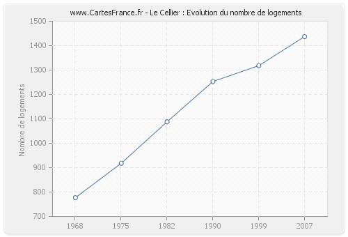 Le Cellier : Evolution du nombre de logements